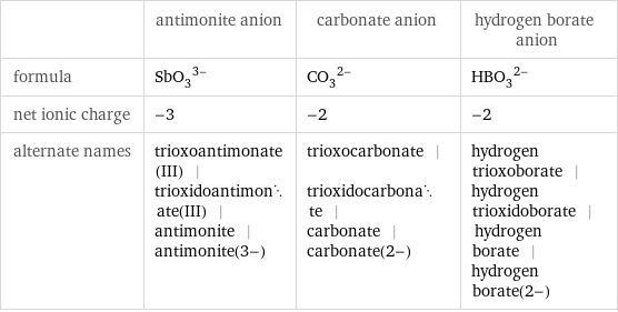  | antimonite anion | carbonate anion | hydrogen borate anion formula | (SbO_3)^(3-) | (CO_3)^(2-) | (HBO_3)^(2-) net ionic charge | -3 | -2 | -2 alternate names | trioxoantimonate(III) | trioxidoantimonate(III) | antimonite | antimonite(3-) | trioxocarbonate | trioxidocarbonate | carbonate | carbonate(2-) | hydrogen trioxoborate | hydrogen trioxidoborate | hydrogen borate | hydrogen borate(2-)
