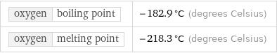 oxygen | boiling point | -182.9 °C (degrees Celsius) oxygen | melting point | -218.3 °C (degrees Celsius)