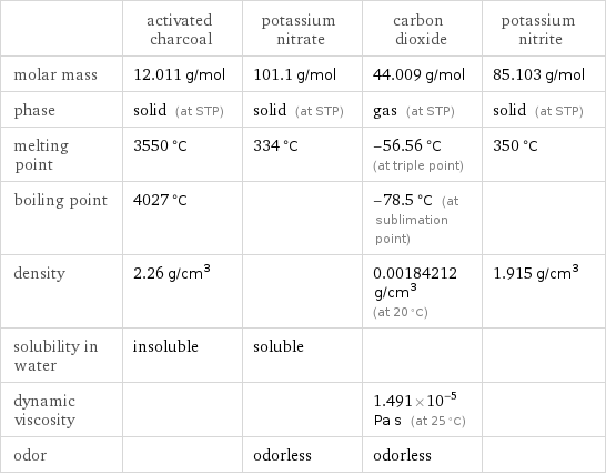  | activated charcoal | potassium nitrate | carbon dioxide | potassium nitrite molar mass | 12.011 g/mol | 101.1 g/mol | 44.009 g/mol | 85.103 g/mol phase | solid (at STP) | solid (at STP) | gas (at STP) | solid (at STP) melting point | 3550 °C | 334 °C | -56.56 °C (at triple point) | 350 °C boiling point | 4027 °C | | -78.5 °C (at sublimation point) |  density | 2.26 g/cm^3 | | 0.00184212 g/cm^3 (at 20 °C) | 1.915 g/cm^3 solubility in water | insoluble | soluble | |  dynamic viscosity | | | 1.491×10^-5 Pa s (at 25 °C) |  odor | | odorless | odorless | 