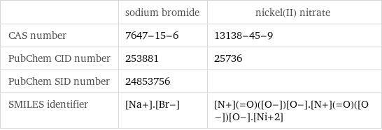  | sodium bromide | nickel(II) nitrate CAS number | 7647-15-6 | 13138-45-9 PubChem CID number | 253881 | 25736 PubChem SID number | 24853756 |  SMILES identifier | [Na+].[Br-] | [N+](=O)([O-])[O-].[N+](=O)([O-])[O-].[Ni+2]