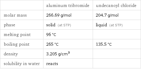  | aluminum tribromide | undecanoyl chloride molar mass | 266.69 g/mol | 204.7 g/mol phase | solid (at STP) | liquid (at STP) melting point | 96 °C |  boiling point | 265 °C | 135.5 °C density | 3.205 g/cm^3 |  solubility in water | reacts | 