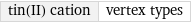 tin(II) cation | vertex types