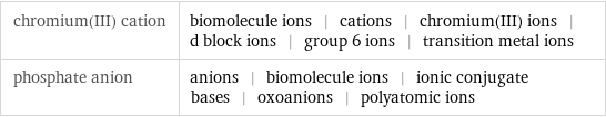 chromium(III) cation | biomolecule ions | cations | chromium(III) ions | d block ions | group 6 ions | transition metal ions phosphate anion | anions | biomolecule ions | ionic conjugate bases | oxoanions | polyatomic ions