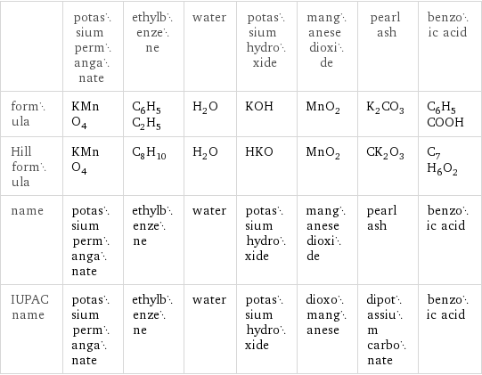  | potassium permanganate | ethylbenzene | water | potassium hydroxide | manganese dioxide | pearl ash | benzoic acid formula | KMnO_4 | C_6H_5C_2H_5 | H_2O | KOH | MnO_2 | K_2CO_3 | C_6H_5COOH Hill formula | KMnO_4 | C_8H_10 | H_2O | HKO | MnO_2 | CK_2O_3 | C_7H_6O_2 name | potassium permanganate | ethylbenzene | water | potassium hydroxide | manganese dioxide | pearl ash | benzoic acid IUPAC name | potassium permanganate | ethylbenzene | water | potassium hydroxide | dioxomanganese | dipotassium carbonate | benzoic acid