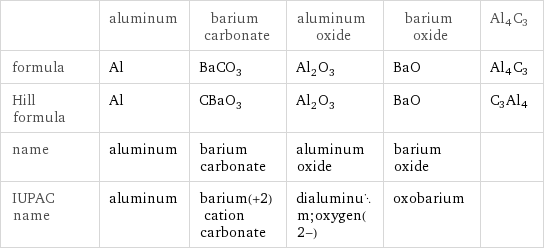  | aluminum | barium carbonate | aluminum oxide | barium oxide | Al4C3 formula | Al | BaCO_3 | Al_2O_3 | BaO | Al4C3 Hill formula | Al | CBaO_3 | Al_2O_3 | BaO | C3Al4 name | aluminum | barium carbonate | aluminum oxide | barium oxide |  IUPAC name | aluminum | barium(+2) cation carbonate | dialuminum;oxygen(2-) | oxobarium | 