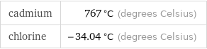 cadmium | 767 °C (degrees Celsius) chlorine | -34.04 °C (degrees Celsius)