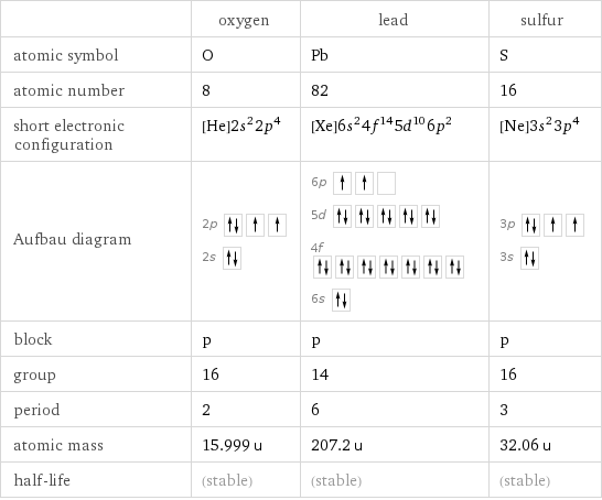  | oxygen | lead | sulfur atomic symbol | O | Pb | S atomic number | 8 | 82 | 16 short electronic configuration | [He]2s^22p^4 | [Xe]6s^24f^145d^106p^2 | [Ne]3s^23p^4 Aufbau diagram | 2p  2s | 6p  5d  4f  6s | 3p  3s  block | p | p | p group | 16 | 14 | 16 period | 2 | 6 | 3 atomic mass | 15.999 u | 207.2 u | 32.06 u half-life | (stable) | (stable) | (stable)