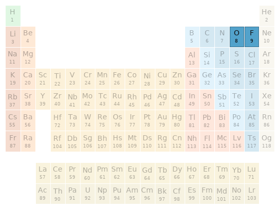 Periodic table location