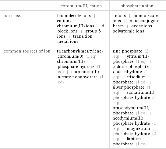  | chromium(III) cation | phosphate anion ion class | biomolecule ions | cations | chromium(III) ions | d block ions | group 6 ions | transition metal ions | anions | biomolecule ions | ionic conjugate bases | oxoanions | polyatomic ions common sources of ion | tricarbonyl(mesitylene)chromium(0) (1 eq) | chromium(III) phosphate hydrate (1 eq) | chromium(III) nitrate nonahydrate (1 eq) | zinc phosphate (2 eq) | yttrium(III) phosphate (1 eq) | sodium phosphate dodecahydrate (1 eq) | trisodium phosphate (1 eq) | silver phosphate (1 eq) | samarium(III) phosphate hydrate (1 eq) | praseodymium(III) phosphate (1 eq) | neodymium(III) phosphate hydrate (1 eq) | magnesium phosphate hydrate (2 eq) | lithium phosphate (1 eq)