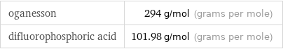 oganesson | 294 g/mol (grams per mole) difluorophosphoric acid | 101.98 g/mol (grams per mole)
