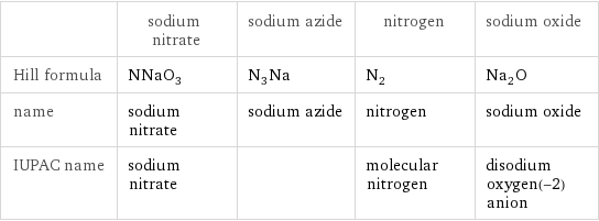  | sodium nitrate | sodium azide | nitrogen | sodium oxide Hill formula | NNaO_3 | N_3Na | N_2 | Na_2O name | sodium nitrate | sodium azide | nitrogen | sodium oxide IUPAC name | sodium nitrate | | molecular nitrogen | disodium oxygen(-2) anion