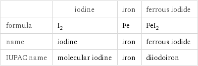  | iodine | iron | ferrous iodide formula | I_2 | Fe | FeI_2 name | iodine | iron | ferrous iodide IUPAC name | molecular iodine | iron | diiodoiron