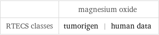  | magnesium oxide RTECS classes | tumorigen | human data