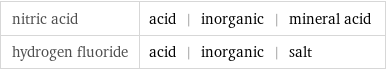 nitric acid | acid | inorganic | mineral acid hydrogen fluoride | acid | inorganic | salt