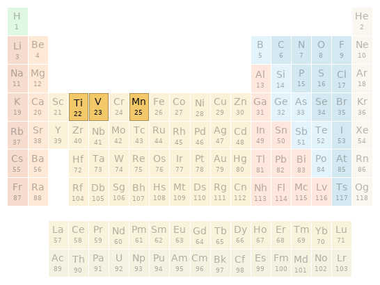 Periodic table location