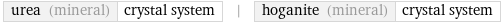 urea (mineral) | crystal system | hoganite (mineral) | crystal system