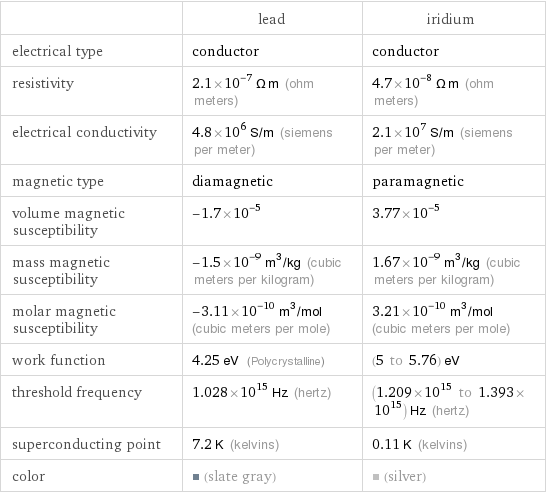  | lead | iridium electrical type | conductor | conductor resistivity | 2.1×10^-7 Ω m (ohm meters) | 4.7×10^-8 Ω m (ohm meters) electrical conductivity | 4.8×10^6 S/m (siemens per meter) | 2.1×10^7 S/m (siemens per meter) magnetic type | diamagnetic | paramagnetic volume magnetic susceptibility | -1.7×10^-5 | 3.77×10^-5 mass magnetic susceptibility | -1.5×10^-9 m^3/kg (cubic meters per kilogram) | 1.67×10^-9 m^3/kg (cubic meters per kilogram) molar magnetic susceptibility | -3.11×10^-10 m^3/mol (cubic meters per mole) | 3.21×10^-10 m^3/mol (cubic meters per mole) work function | 4.25 eV (Polycrystalline) | (5 to 5.76) eV threshold frequency | 1.028×10^15 Hz (hertz) | (1.209×10^15 to 1.393×10^15) Hz (hertz) superconducting point | 7.2 K (kelvins) | 0.11 K (kelvins) color | (slate gray) | (silver)