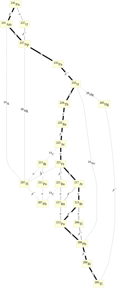 Decay chain