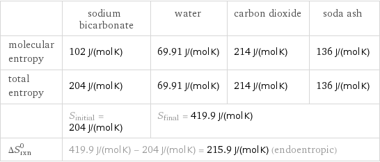  | sodium bicarbonate | water | carbon dioxide | soda ash molecular entropy | 102 J/(mol K) | 69.91 J/(mol K) | 214 J/(mol K) | 136 J/(mol K) total entropy | 204 J/(mol K) | 69.91 J/(mol K) | 214 J/(mol K) | 136 J/(mol K)  | S_initial = 204 J/(mol K) | S_final = 419.9 J/(mol K) | |  ΔS_rxn^0 | 419.9 J/(mol K) - 204 J/(mol K) = 215.9 J/(mol K) (endoentropic) | | |  