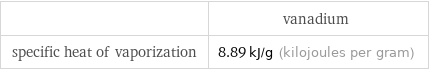  | vanadium specific heat of vaporization | 8.89 kJ/g (kilojoules per gram)