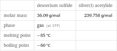  | deuterium sulfide | silver(I) acetylide molar mass | 36.09 g/mol | 239.758 g/mol phase | gas (at STP) |  melting point | -85 °C |  boiling point | -60 °C | 