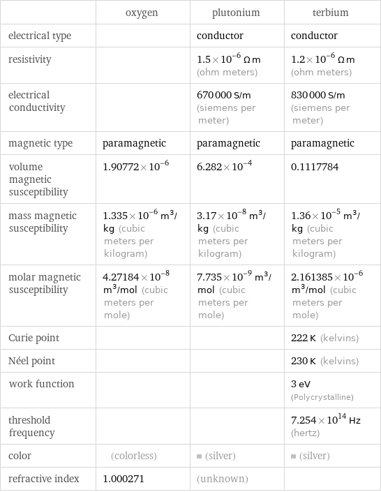  | oxygen | plutonium | terbium electrical type | | conductor | conductor resistivity | | 1.5×10^-6 Ω m (ohm meters) | 1.2×10^-6 Ω m (ohm meters) electrical conductivity | | 670000 S/m (siemens per meter) | 830000 S/m (siemens per meter) magnetic type | paramagnetic | paramagnetic | paramagnetic volume magnetic susceptibility | 1.90772×10^-6 | 6.282×10^-4 | 0.1117784 mass magnetic susceptibility | 1.335×10^-6 m^3/kg (cubic meters per kilogram) | 3.17×10^-8 m^3/kg (cubic meters per kilogram) | 1.36×10^-5 m^3/kg (cubic meters per kilogram) molar magnetic susceptibility | 4.27184×10^-8 m^3/mol (cubic meters per mole) | 7.735×10^-9 m^3/mol (cubic meters per mole) | 2.161385×10^-6 m^3/mol (cubic meters per mole) Curie point | | | 222 K (kelvins) Néel point | | | 230 K (kelvins) work function | | | 3 eV (Polycrystalline) threshold frequency | | | 7.254×10^14 Hz (hertz) color | (colorless) | (silver) | (silver) refractive index | 1.000271 | (unknown) | 