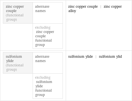 zinc copper couple (functional group) | alternate names  | excluding zinc copper couple functional group | zinc copper couple | zinc copper alloy sulfonium ylide (functional group) | alternate names  | excluding sulfonium ylide functional group | sulfonium ylide | sulfonium ylid