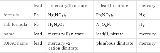  | lead | mercury(II) nitrate | lead(II) nitrate | mercury formula | Pb | Hg(NO_3)_2 | Pb(NO_3)_2 | Hg Hill formula | Pb | HgN_2O_6 | N_2O_6Pb | Hg name | lead | mercury(II) nitrate | lead(II) nitrate | mercury IUPAC name | lead | mercury(+2) cation dinitrate | plumbous dinitrate | mercury