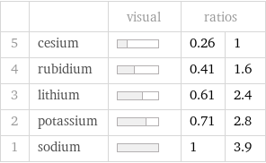  | | visual | ratios |  5 | cesium | | 0.26 | 1 4 | rubidium | | 0.41 | 1.6 3 | lithium | | 0.61 | 2.4 2 | potassium | | 0.71 | 2.8 1 | sodium | | 1 | 3.9