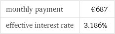 monthly payment | €687 effective interest rate | 3.186%