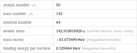 atomic number (Z) | 59 mass number (A) | 143 neutron number | 84 atomic mass | 142.910816926 u (unified atomic mass units) mass excess | -83.073499 MeV (megaelectronvolts) binding energy per nucleon | 8.329464 MeV (megaelectronvolts)