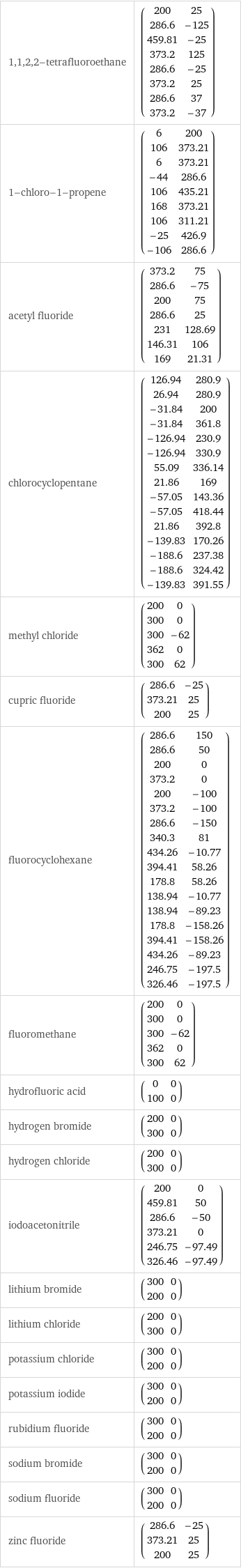 1, 1, 2, 2-tetrafluoroethane | (200 | 25 286.6 | -125 459.81 | -25 373.2 | 125 286.6 | -25 373.2 | 25 286.6 | 37 373.2 | -37) 1-chloro-1-propene | (6 | 200 106 | 373.21 6 | 373.21 -44 | 286.6 106 | 435.21 168 | 373.21 106 | 311.21 -25 | 426.9 -106 | 286.6) acetyl fluoride | (373.2 | 75 286.6 | -75 200 | 75 286.6 | 25 231 | 128.69 146.31 | 106 169 | 21.31) chlorocyclopentane | (126.94 | 280.9 26.94 | 280.9 -31.84 | 200 -31.84 | 361.8 -126.94 | 230.9 -126.94 | 330.9 55.09 | 336.14 21.86 | 169 -57.05 | 143.36 -57.05 | 418.44 21.86 | 392.8 -139.83 | 170.26 -188.6 | 237.38 -188.6 | 324.42 -139.83 | 391.55) methyl chloride | (200 | 0 300 | 0 300 | -62 362 | 0 300 | 62) cupric fluoride | (286.6 | -25 373.21 | 25 200 | 25) fluorocyclohexane | (286.6 | 150 286.6 | 50 200 | 0 373.2 | 0 200 | -100 373.2 | -100 286.6 | -150 340.3 | 81 434.26 | -10.77 394.41 | 58.26 178.8 | 58.26 138.94 | -10.77 138.94 | -89.23 178.8 | -158.26 394.41 | -158.26 434.26 | -89.23 246.75 | -197.5 326.46 | -197.5) fluoromethane | (200 | 0 300 | 0 300 | -62 362 | 0 300 | 62) hydrofluoric acid | (0 | 0 100 | 0) hydrogen bromide | (200 | 0 300 | 0) hydrogen chloride | (200 | 0 300 | 0) iodoacetonitrile | (200 | 0 459.81 | 50 286.6 | -50 373.21 | 0 246.75 | -97.49 326.46 | -97.49) lithium bromide | (300 | 0 200 | 0) lithium chloride | (200 | 0 300 | 0) potassium chloride | (300 | 0 200 | 0) potassium iodide | (300 | 0 200 | 0) rubidium fluoride | (300 | 0 200 | 0) sodium bromide | (300 | 0 200 | 0) sodium fluoride | (300 | 0 200 | 0) zinc fluoride | (286.6 | -25 373.21 | 25 200 | 25)