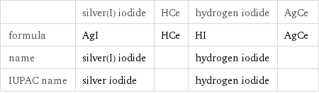  | silver(I) iodide | HCe | hydrogen iodide | AgCe formula | AgI | HCe | HI | AgCe name | silver(I) iodide | | hydrogen iodide |  IUPAC name | silver iodide | | hydrogen iodide | 