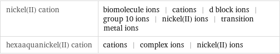 nickel(II) cation | biomolecule ions | cations | d block ions | group 10 ions | nickel(II) ions | transition metal ions hexaaquanickel(II) cation | cations | complex ions | nickel(II) ions