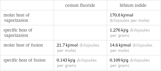  | cesium fluoride | lithium iodide molar heat of vaporization | | 170.8 kJ/mol (kilojoules per mole) specific heat of vaporization | | 1.276 kJ/g (kilojoules per gram) molar heat of fusion | 21.7 kJ/mol (kilojoules per mole) | 14.6 kJ/mol (kilojoules per mole) specific heat of fusion | 0.143 kJ/g (kilojoules per gram) | 0.109 kJ/g (kilojoules per gram)