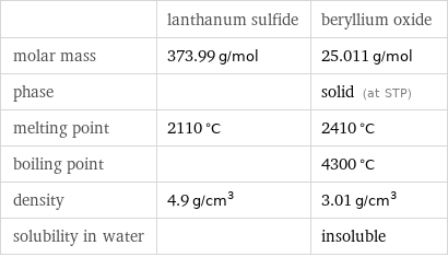  | lanthanum sulfide | beryllium oxide molar mass | 373.99 g/mol | 25.011 g/mol phase | | solid (at STP) melting point | 2110 °C | 2410 °C boiling point | | 4300 °C density | 4.9 g/cm^3 | 3.01 g/cm^3 solubility in water | | insoluble