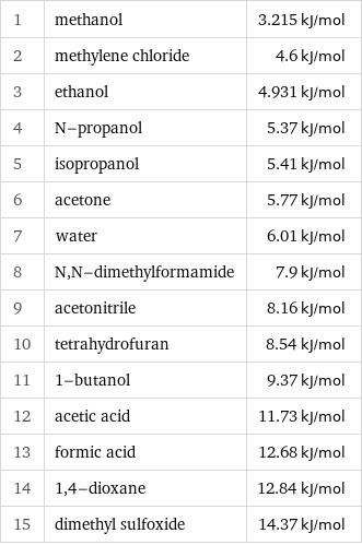 1 | methanol | 3.215 kJ/mol 2 | methylene chloride | 4.6 kJ/mol 3 | ethanol | 4.931 kJ/mol 4 | N-propanol | 5.37 kJ/mol 5 | isopropanol | 5.41 kJ/mol 6 | acetone | 5.77 kJ/mol 7 | water | 6.01 kJ/mol 8 | N, N-dimethylformamide | 7.9 kJ/mol 9 | acetonitrile | 8.16 kJ/mol 10 | tetrahydrofuran | 8.54 kJ/mol 11 | 1-butanol | 9.37 kJ/mol 12 | acetic acid | 11.73 kJ/mol 13 | formic acid | 12.68 kJ/mol 14 | 1, 4-dioxane | 12.84 kJ/mol 15 | dimethyl sulfoxide | 14.37 kJ/mol