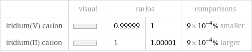  | visual | ratios | | comparisons iridium(V) cation | | 0.99999 | 1 | 9×10^-4% smaller iridium(II) cation | | 1 | 1.00001 | 9×10^-4% larger