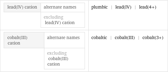 lead(IV) cation | alternate names  | excluding lead(IV) cation | plumbic | lead(IV) | lead(4+) cobalt(III) cation | alternate names  | excluding cobalt(III) cation | cobaltic | cobalt(III) | cobalt(3+)