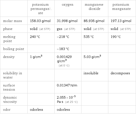  | potassium permanganate | oxygen | manganese dioxide | potassium manganate molar mass | 158.03 g/mol | 31.998 g/mol | 86.936 g/mol | 197.13 g/mol phase | solid (at STP) | gas (at STP) | solid (at STP) | solid (at STP) melting point | 240 °C | -218 °C | 535 °C | 190 °C boiling point | | -183 °C | |  density | 1 g/cm^3 | 0.001429 g/cm^3 (at 0 °C) | 5.03 g/cm^3 |  solubility in water | | | insoluble | decomposes surface tension | | 0.01347 N/m | |  dynamic viscosity | | 2.055×10^-5 Pa s (at 25 °C) | |  odor | odorless | odorless | | 