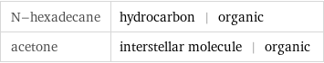 N-hexadecane | hydrocarbon | organic acetone | interstellar molecule | organic