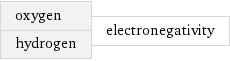 oxygen hydrogen | electronegativity