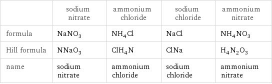  | sodium nitrate | ammonium chloride | sodium chloride | ammonium nitrate formula | NaNO_3 | NH_4Cl | NaCl | NH_4NO_3 Hill formula | NNaO_3 | ClH_4N | ClNa | H_4N_2O_3 name | sodium nitrate | ammonium chloride | sodium chloride | ammonium nitrate