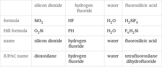  | silicon dioxide | hydrogen fluoride | water | fluorosilicic acid formula | SiO_2 | HF | H_2O | H_2SiF_6 Hill formula | O_2Si | FH | H_2O | F_6H_2Si name | silicon dioxide | hydrogen fluoride | water | fluorosilicic acid IUPAC name | dioxosilane | hydrogen fluoride | water | tetrafluorosilane dihydrofluoride