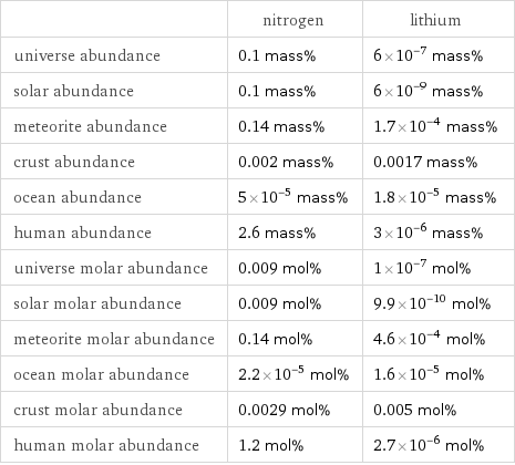  | nitrogen | lithium universe abundance | 0.1 mass% | 6×10^-7 mass% solar abundance | 0.1 mass% | 6×10^-9 mass% meteorite abundance | 0.14 mass% | 1.7×10^-4 mass% crust abundance | 0.002 mass% | 0.0017 mass% ocean abundance | 5×10^-5 mass% | 1.8×10^-5 mass% human abundance | 2.6 mass% | 3×10^-6 mass% universe molar abundance | 0.009 mol% | 1×10^-7 mol% solar molar abundance | 0.009 mol% | 9.9×10^-10 mol% meteorite molar abundance | 0.14 mol% | 4.6×10^-4 mol% ocean molar abundance | 2.2×10^-5 mol% | 1.6×10^-5 mol% crust molar abundance | 0.0029 mol% | 0.005 mol% human molar abundance | 1.2 mol% | 2.7×10^-6 mol%