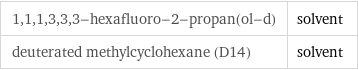 1, 1, 1, 3, 3, 3-hexafluoro-2-propan(ol-d) | solvent deuterated methylcyclohexane (D14) | solvent