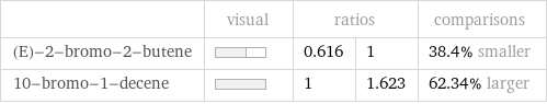  | visual | ratios | | comparisons (E)-2-bromo-2-butene | | 0.616 | 1 | 38.4% smaller 10-bromo-1-decene | | 1 | 1.623 | 62.34% larger