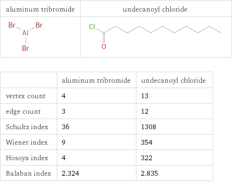   | aluminum tribromide | undecanoyl chloride vertex count | 4 | 13 edge count | 3 | 12 Schultz index | 36 | 1308 Wiener index | 9 | 354 Hosoya index | 4 | 322 Balaban index | 2.324 | 2.835