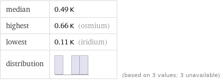 median | 0.49 K highest | 0.66 K (osmium) lowest | 0.11 K (iridium) distribution | | (based on 3 values; 3 unavailable)