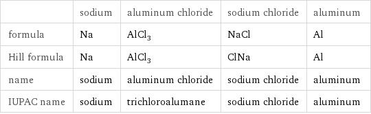  | sodium | aluminum chloride | sodium chloride | aluminum formula | Na | AlCl_3 | NaCl | Al Hill formula | Na | AlCl_3 | ClNa | Al name | sodium | aluminum chloride | sodium chloride | aluminum IUPAC name | sodium | trichloroalumane | sodium chloride | aluminum